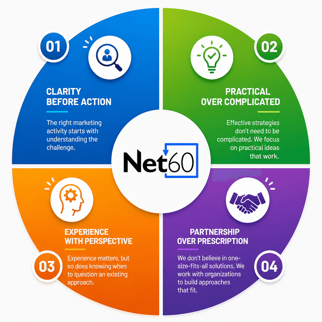 The Thinking Behind Net60