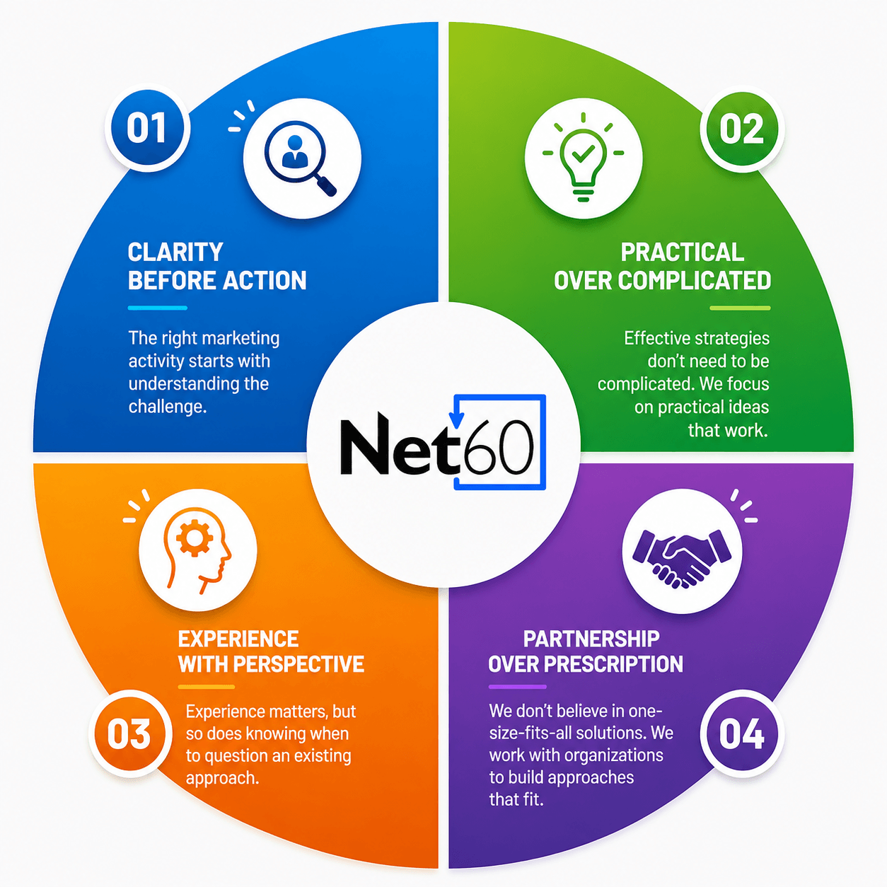 The Thinking Behind Net60